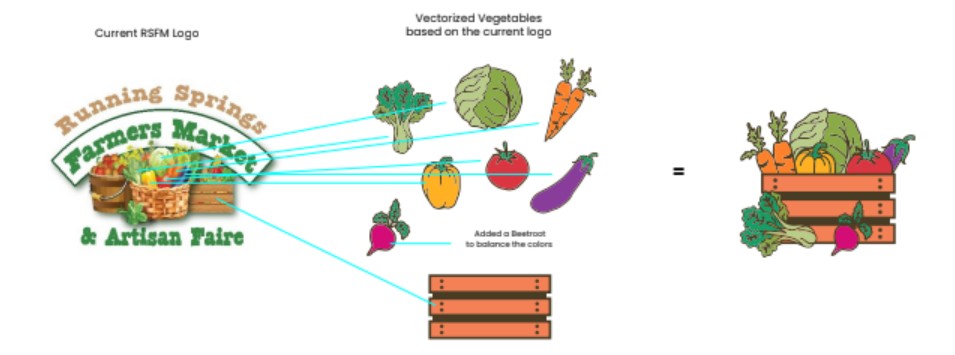 Process diagram from the brand guide. Lines connect the produce in the original logo to redrawn broccoli, cabbage, carrot, pepper, tomato, eggplant, and an added beet, which combine with a wooden crate into the new logo mark.